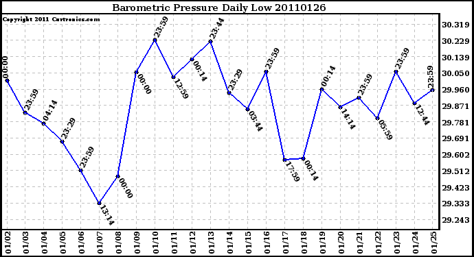 Milwaukee Weather Barometric Pressure Daily Low