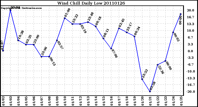 Milwaukee Weather Wind Chill Daily Low