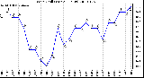 Milwaukee Weather Wind Chill (Last 24 Hours)