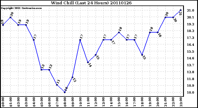 Milwaukee Weather Wind Chill (Last 24 Hours)