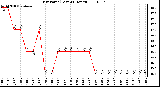 Milwaukee Weather Dew Point (Last 24 Hours)