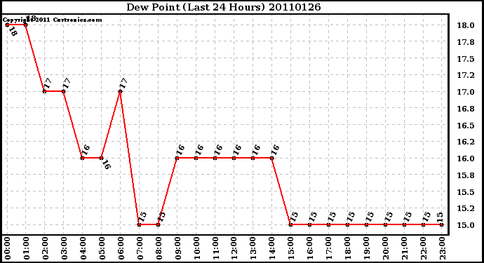 Milwaukee Weather Dew Point (Last 24 Hours)