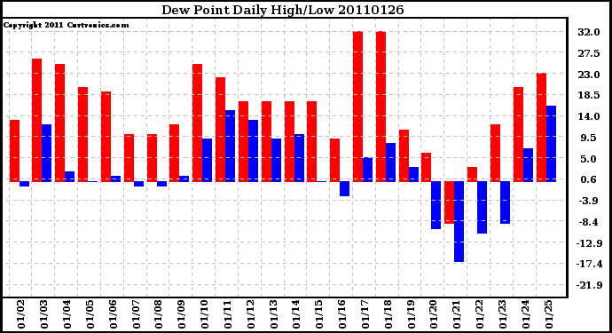 Milwaukee Weather Dew Point Daily High/Low