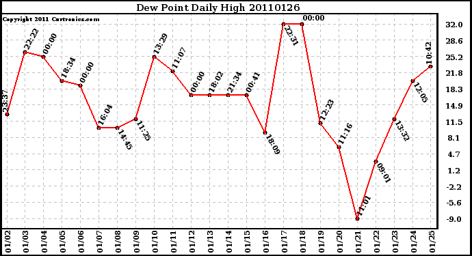 Milwaukee Weather Dew Point Daily High