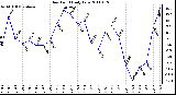 Milwaukee Weather Dew Point Daily Low