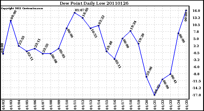 Milwaukee Weather Dew Point Daily Low