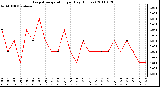 Milwaukee Weather Evapotranspiration per Day (Inches)