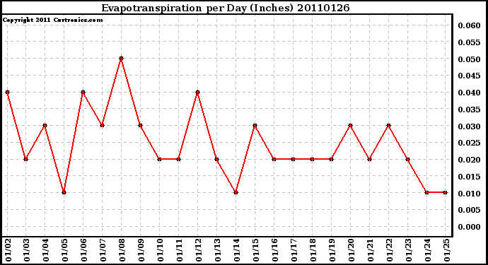 Milwaukee Weather Evapotranspiration per Day (Inches)