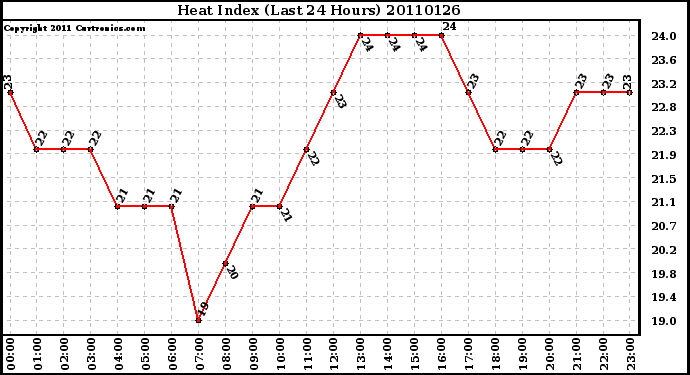 Milwaukee Weather Heat Index (Last 24 Hours)