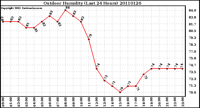 Milwaukee Weather Outdoor Humidity (Last 24 Hours)