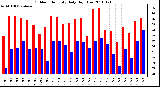 Milwaukee Weather Outdoor Humidity Daily High/Low