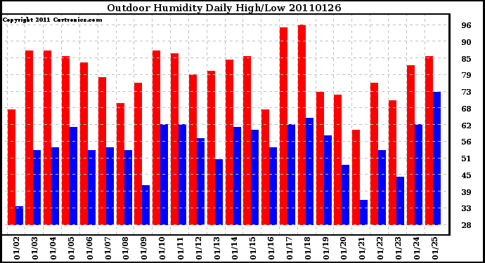 Milwaukee Weather Outdoor Humidity Daily High/Low