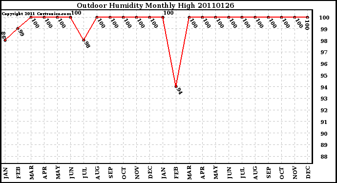 Milwaukee Weather Outdoor Humidity Monthly High