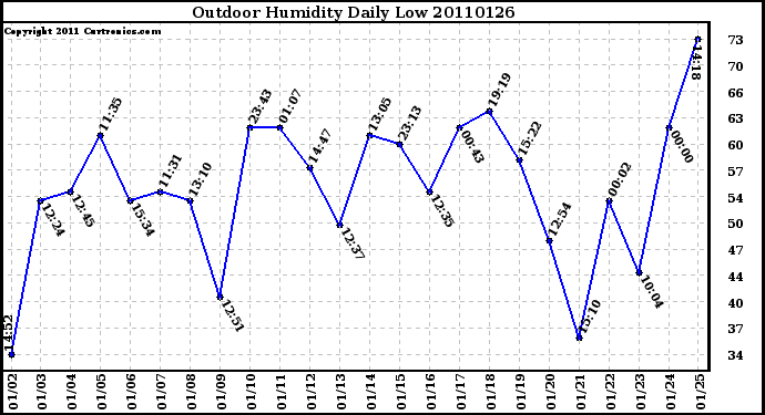 Milwaukee Weather Outdoor Humidity Daily Low