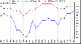 Milwaukee Weather Outdoor Temperature (vs) Wind Chill (Last 24 Hours)