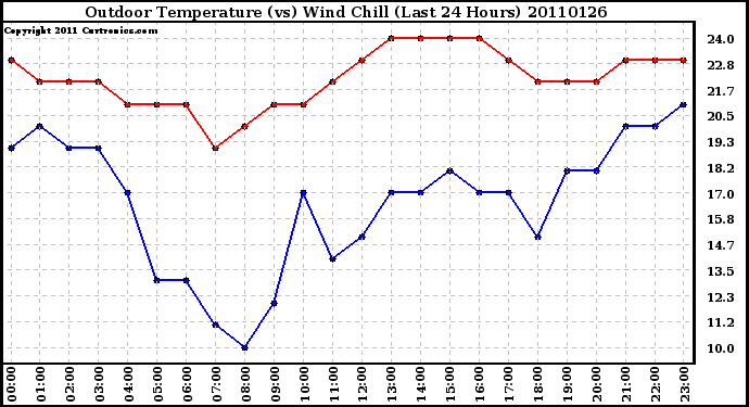 Milwaukee Weather Outdoor Temperature (vs) Wind Chill (Last 24 Hours)