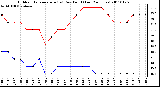 Milwaukee Weather Outdoor Temperature (vs) Dew Point (Last 24 Hours)