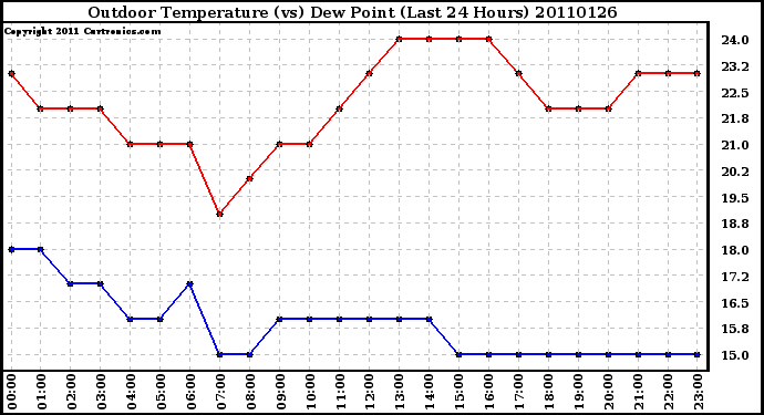 Milwaukee Weather Outdoor Temperature (vs) Dew Point (Last 24 Hours)