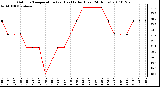 Milwaukee Weather Outdoor Temperature (vs) Heat Index (Last 24 Hours)