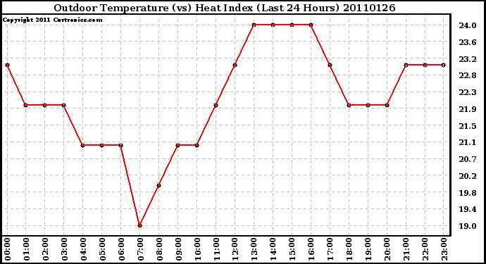 Milwaukee Weather Outdoor Temperature (vs) Heat Index (Last 24 Hours)