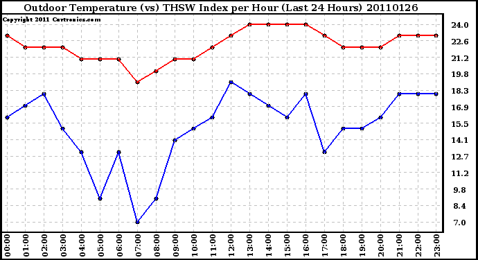 Milwaukee Weather Outdoor Temperature (vs) THSW Index per Hour (Last 24 Hours)