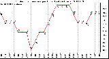 Milwaukee Weather Outdoor Temperature per Hour (Last 24 Hours)