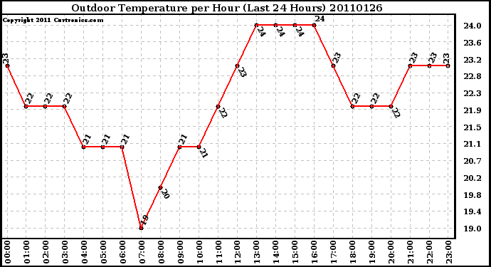 Milwaukee Weather Outdoor Temperature per Hour (Last 24 Hours)