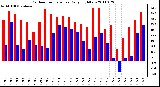 Milwaukee Weather Outdoor Temperature Daily High/Low