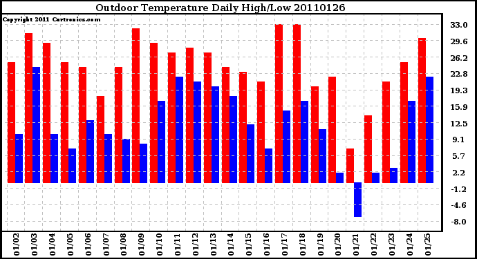 Milwaukee Weather Outdoor Temperature Daily High/Low