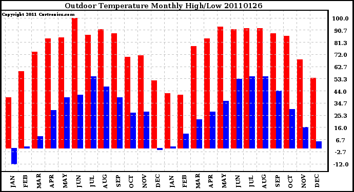 Milwaukee Weather Outdoor Temperature Monthly High/Low