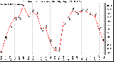 Milwaukee Weather Outdoor Temperature Monthly High