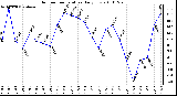 Milwaukee Weather Outdoor Temperature Daily Low