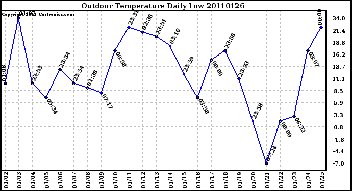 Milwaukee Weather Outdoor Temperature Daily Low