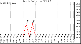 Milwaukee Weather Rain (By Day) (inches)