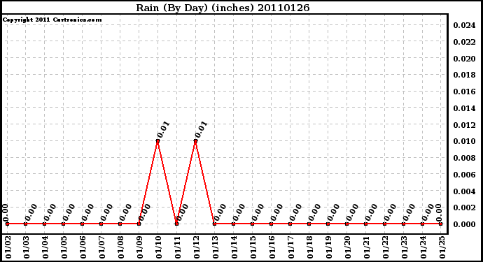 Milwaukee Weather Rain (By Day) (inches)