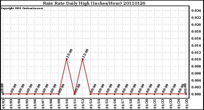 Milwaukee Weather Rain Rate Daily High (Inches/Hour)