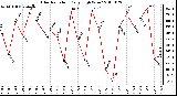 Milwaukee Weather Solar Radiation Daily High W/m2