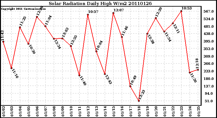 Milwaukee Weather Solar Radiation Daily High W/m2