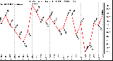 Milwaukee Weather THSW Index Daily High (F)