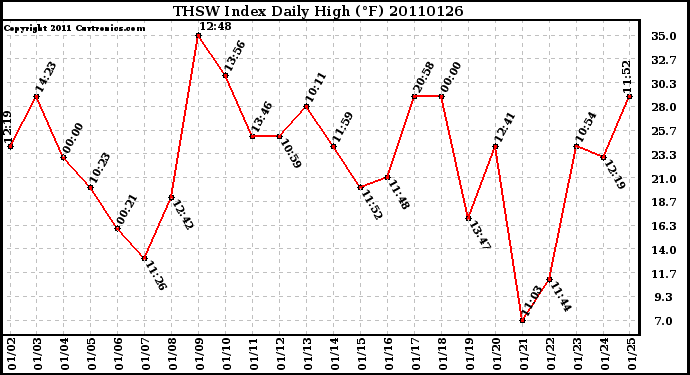 Milwaukee Weather THSW Index Daily High (F)