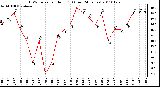 Milwaukee Weather THSW Index per Hour (F) (Last 24 Hours)