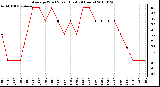 Milwaukee Weather Average Wind Speed (Last 24 Hours)