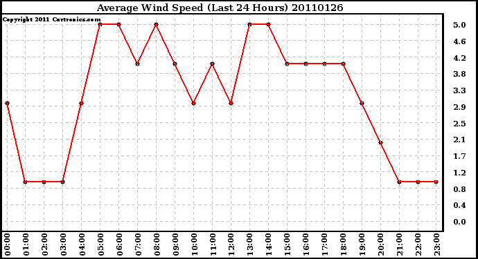 Milwaukee Weather Average Wind Speed (Last 24 Hours)