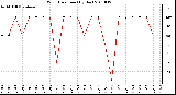 Milwaukee Weather Wind Direction (By Day)