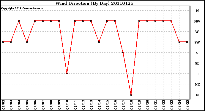 Milwaukee Weather Wind Direction (By Day)