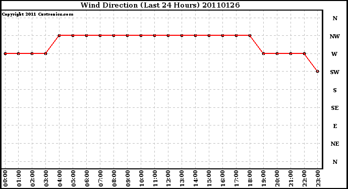 Milwaukee Weather Wind Direction (Last 24 Hours)