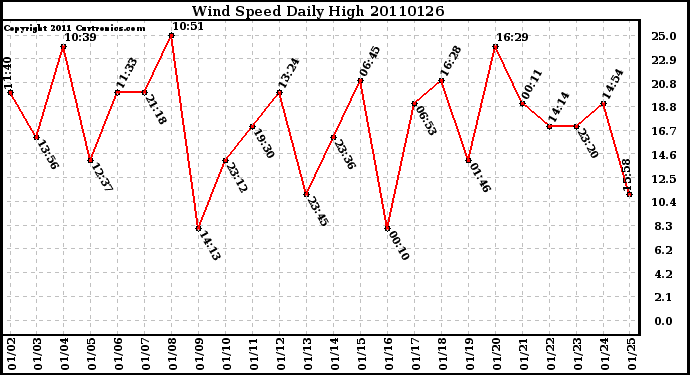 Milwaukee Weather Wind Speed Daily High