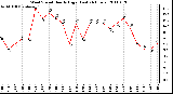 Milwaukee Weather Wind Speed Hourly High (Last 24 Hours)