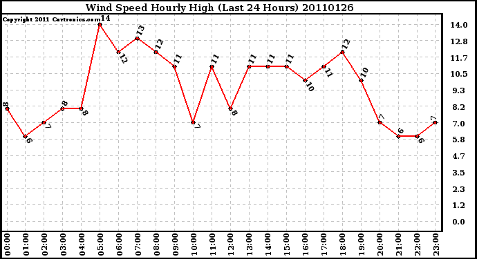 Milwaukee Weather Wind Speed Hourly High (Last 24 Hours)