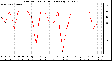 Milwaukee Weather Wind Daily High Direction (By Day)